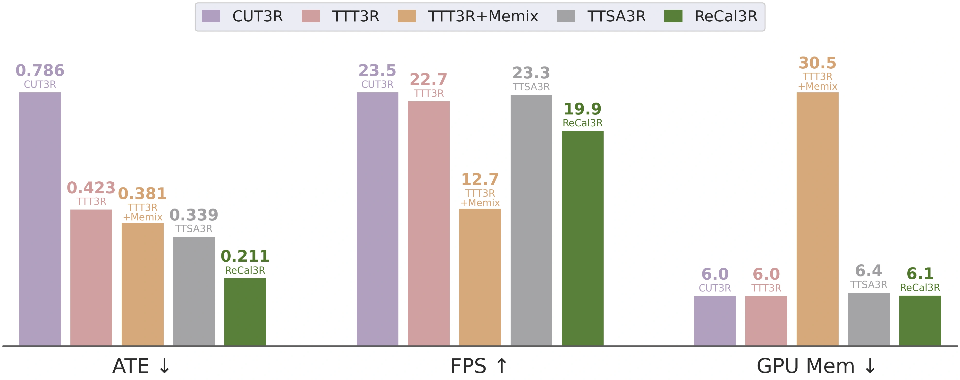 ATE, FPS, and GPU memory comparison on 1,000-frame ScanNet sequences